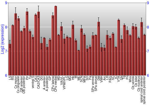 Multi-state expression graph