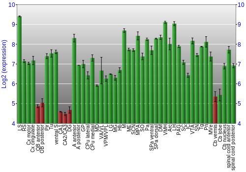 Multi-state expression graph