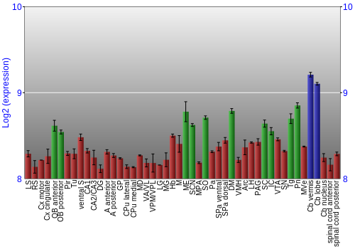 Multi-state expression graph