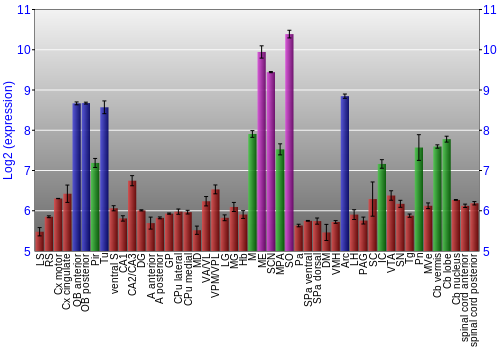 Multi-state expression graph