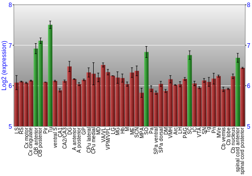 Multi-state expression graph