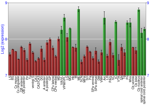 Multi-state expression graph