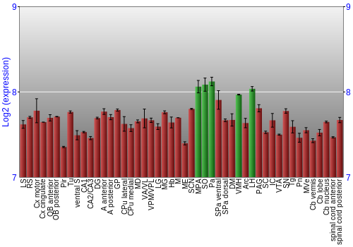 Multi-state expression graph