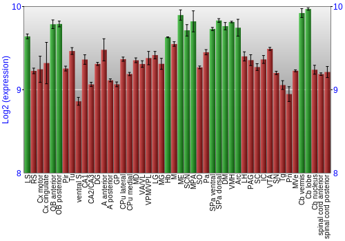 Multi-state expression graph