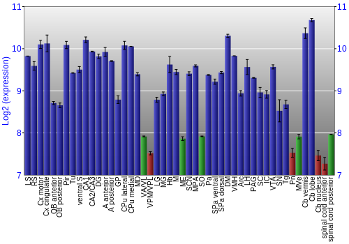 Multi-state expression graph