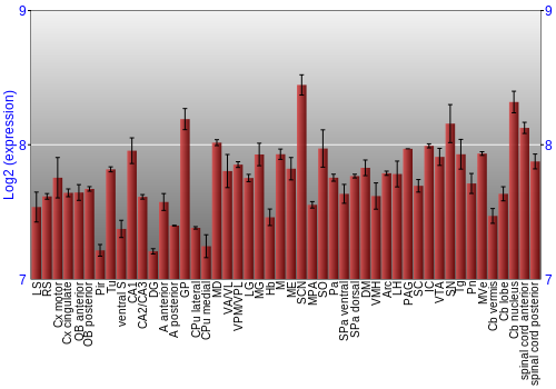 Multi-state expression graph