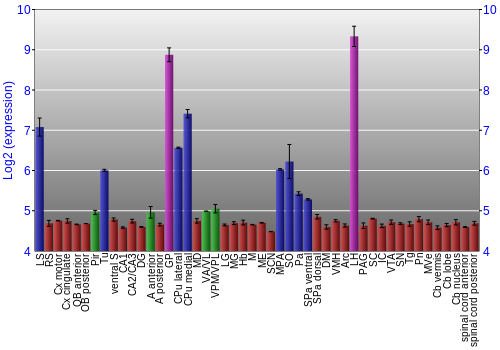 Multi-state expression graph