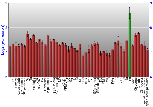 Multi-state expression graph