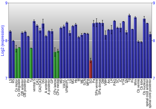 Multi-state expression graph