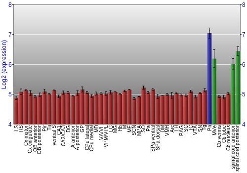 Multi-state expression graph