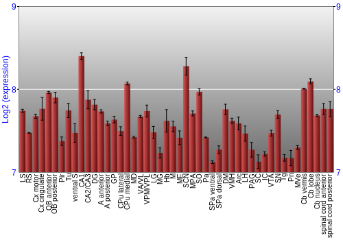 Multi-state expression graph