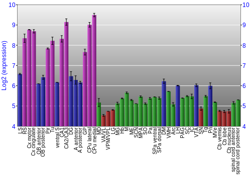 Multi-state expression graph