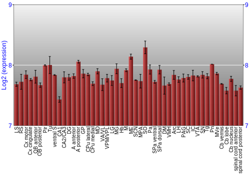 Multi-state expression graph