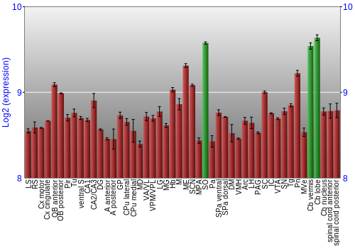 Multi-state expression graph