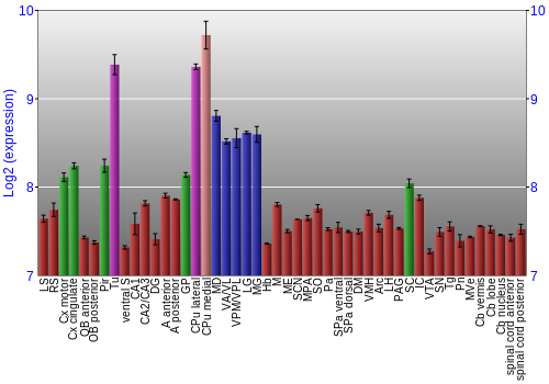 Multi-state expression graph