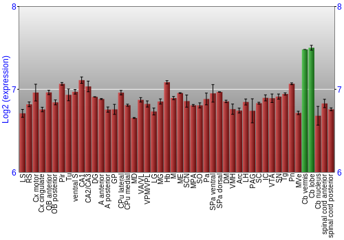 Multi-state expression graph