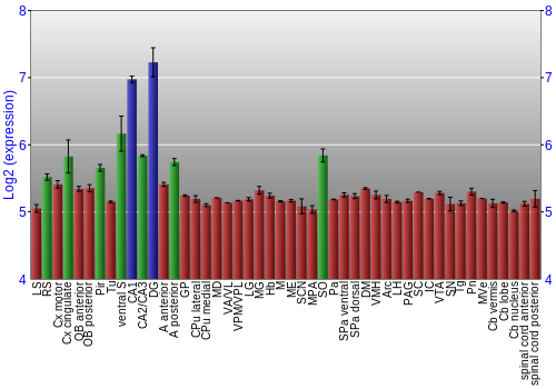 Multi-state expression graph