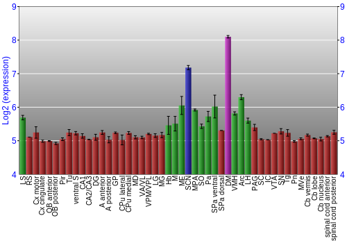 Multi-state expression graph