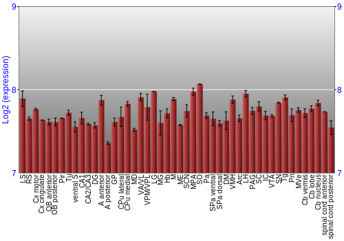Multi-state expression graph