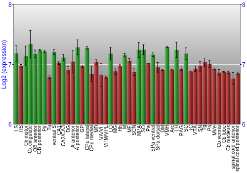 Multi-state expression graph