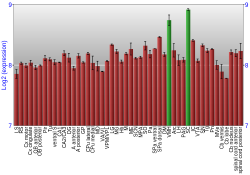 Multi-state expression graph