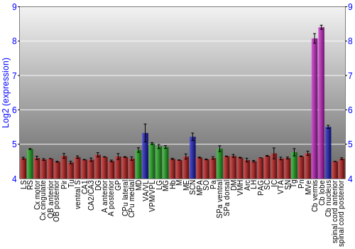 Multi-state expression graph