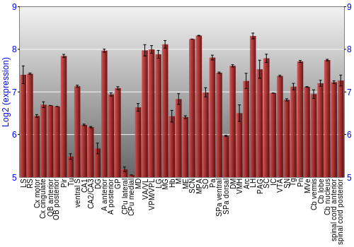 Multi-state expression graph