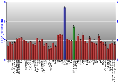 Multi-state expression graph