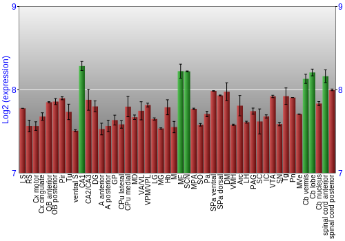 Multi-state expression graph