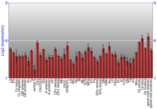 Multi-state expression graph
