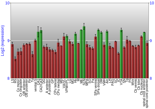 Multi-state expression graph