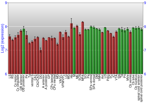 Multi-state expression graph
