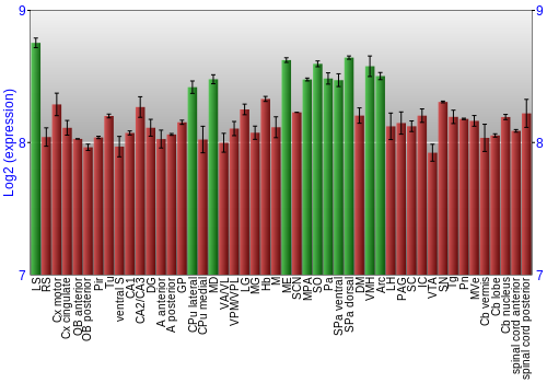 Multi-state expression graph