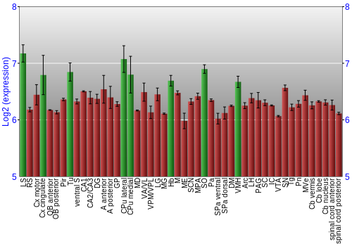 Multi-state expression graph