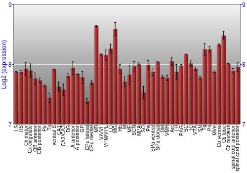 Multi-state expression graph