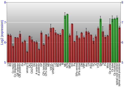 Multi-state expression graph