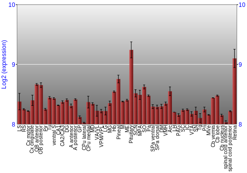 Expression graph