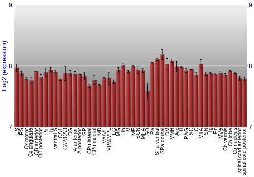 Multi-state expression graph