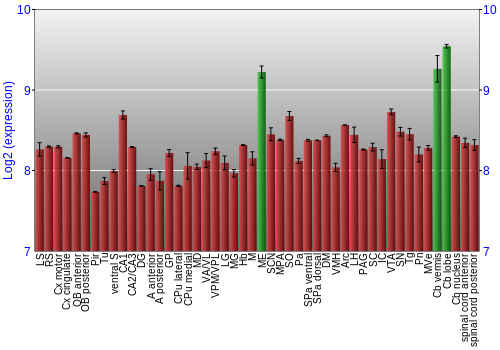 Multi-state expression graph