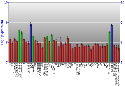 Multi-state expression graph
