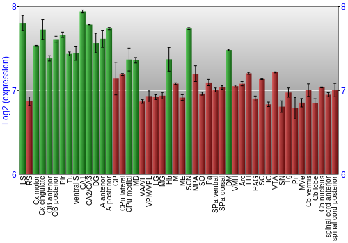 Multi-state expression graph