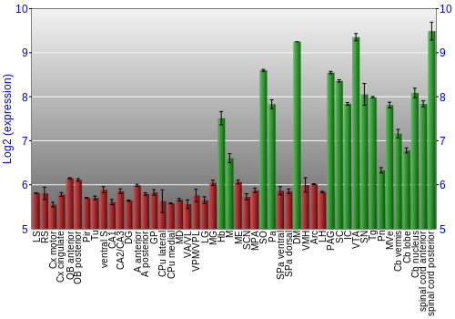 Multi-state expression graph