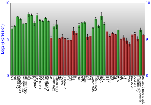Multi-state expression graph