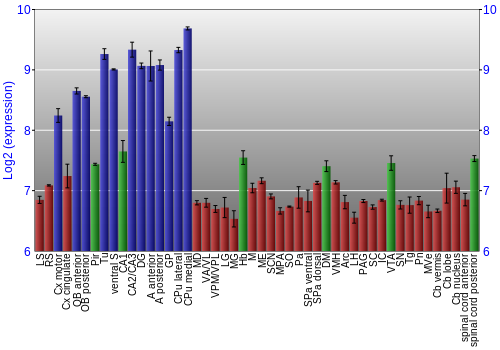 Multi-state expression graph