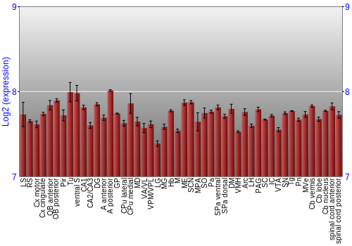 Multi-state expression graph