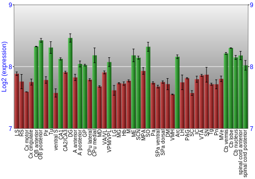 Multi-state expression graph