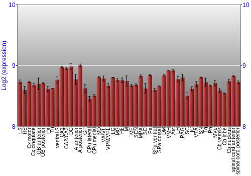 Multi-state expression graph