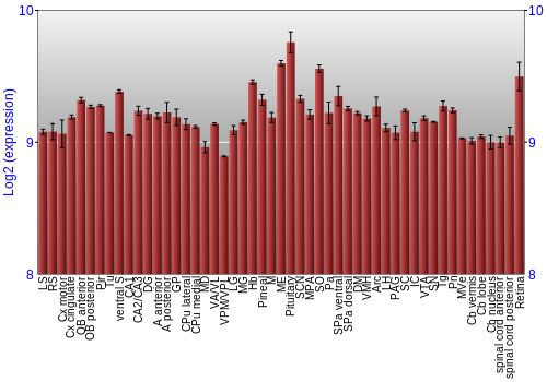 Expression graph