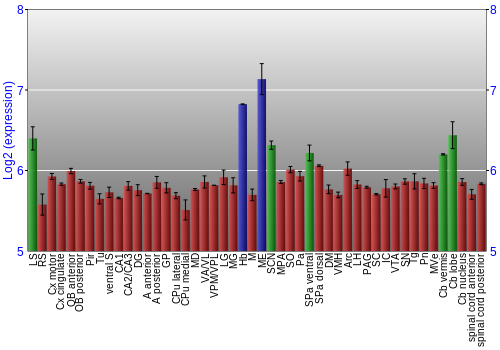 Multi-state expression graph