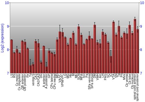 Multi-state expression graph
